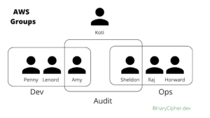 AWS IAM Users and groups